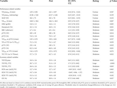 Training at moderate altitude improves submaximal but not maximal performance-related parameters in elite rowers